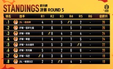 九游APP-包含雷恩主场大胜，稳固积分榜位置的词条