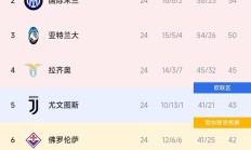 九游APP-国际米兰继续保持领先优势，稳坐积分榜榜首的简单介绍