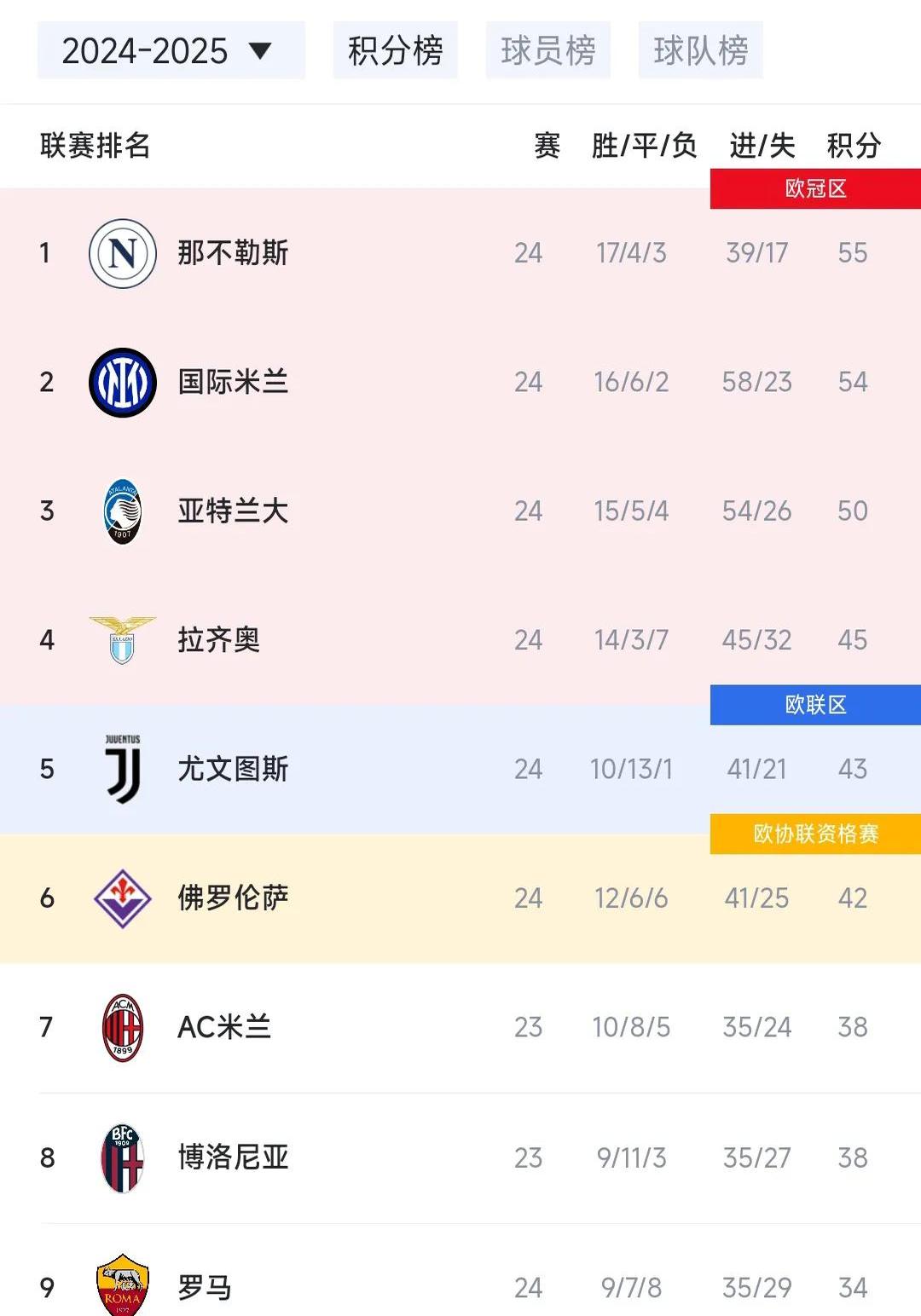 国际米兰继续保持领先优势，稳坐积分榜榜首的简单介绍