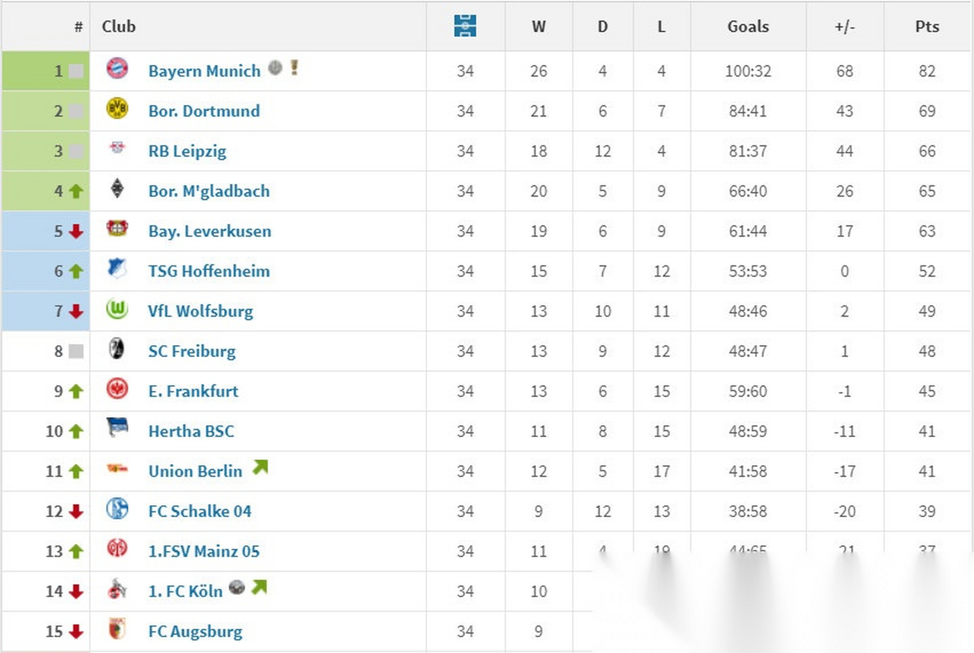 多特蒙德客场取胜，占领积分榜前列