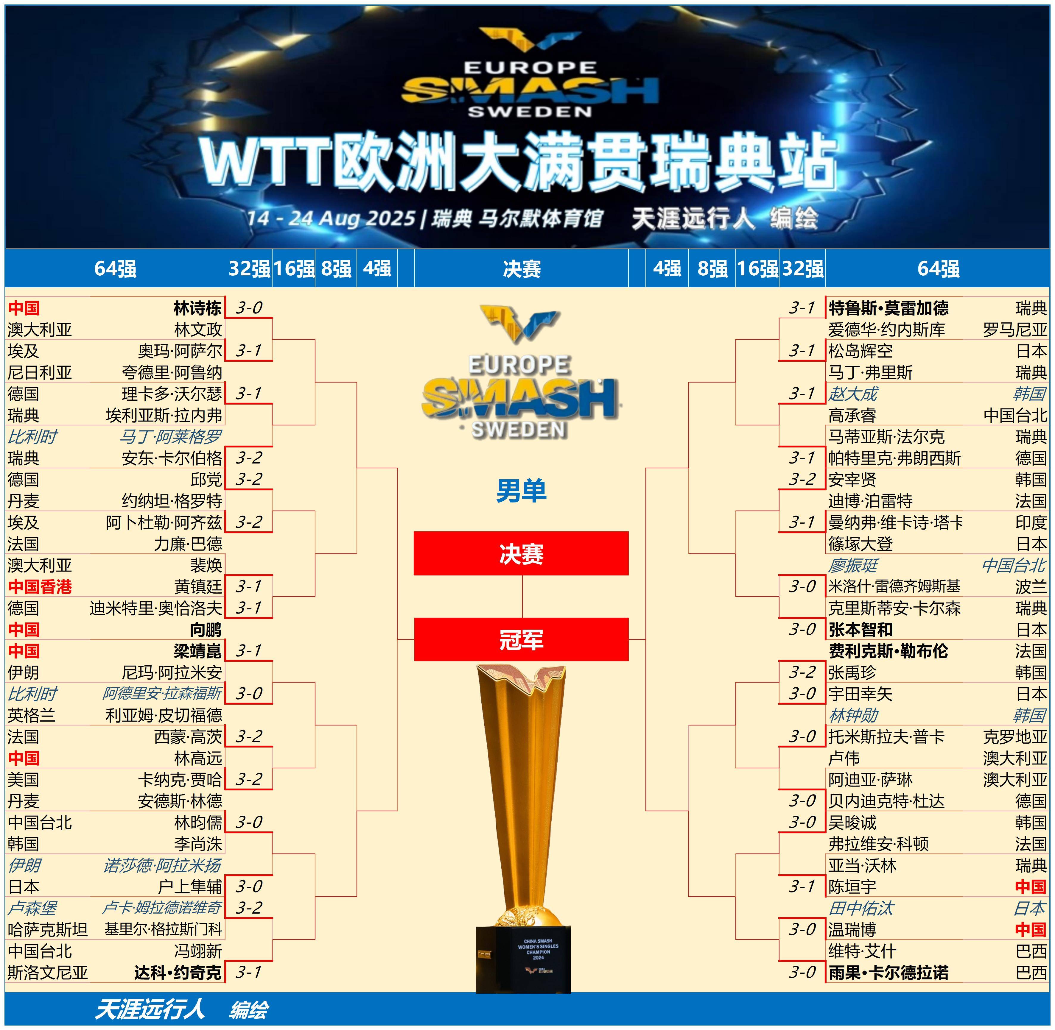 瑞典队逆转奥地利队，梁靖崑点燃赛场的简单介绍